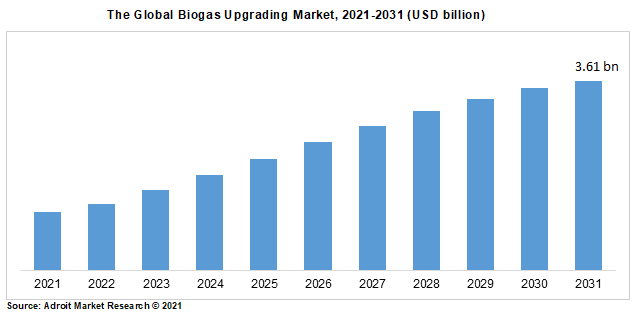 The Global Biogas Upgrading Market, 2021-2031 (USD billion)