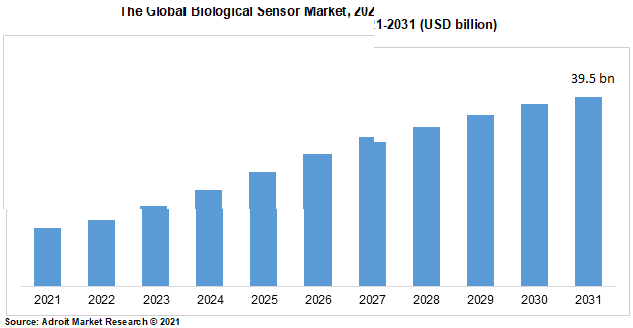 The Global Biological Sensor Market, 2021-2031 (USD billion)