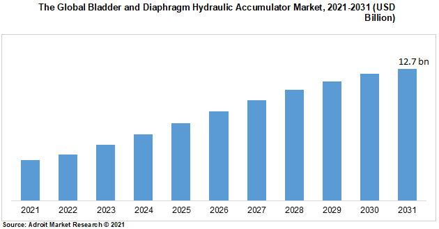 The Global Bladder and Diaphragm Hydraulic Accumulator Market, 2021-2031 (USD Billion)