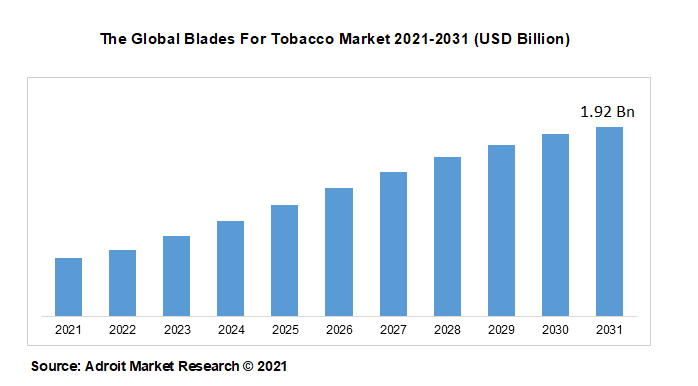 The Global Blades For Tobacco Market 2021-2031 (USD Billion)