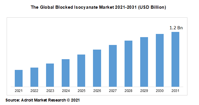 The Global Blocked Isocyanate Market 2021-2031 (USD Billion)