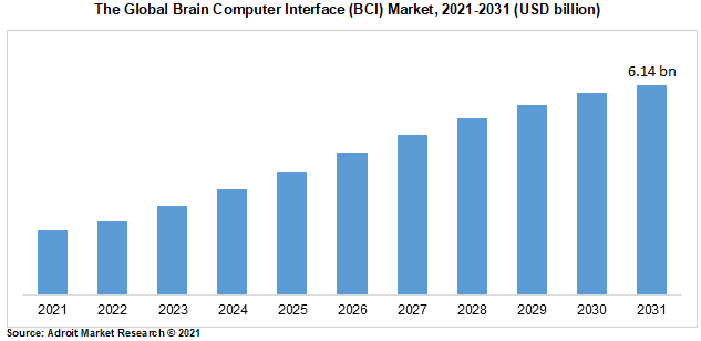 The Global Brain Computer Interface (BCI) Market, 2021-2031 (USD billion)