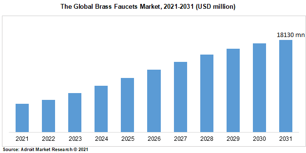 The Global Brass Faucets Market, 2021-2031 (USD million)