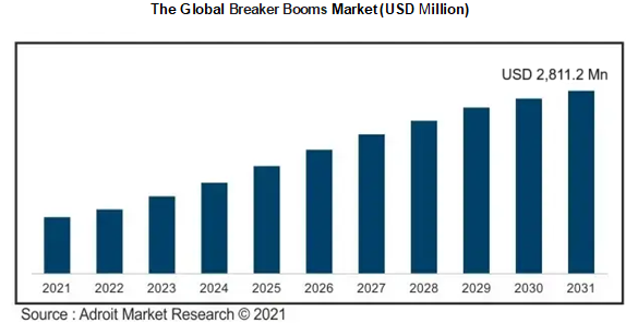 The Global Breaker Booms Market (USD Million)