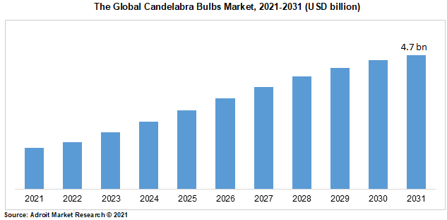 The Global Candelabra Bulbs Market, 2021-2031 (USD billion)