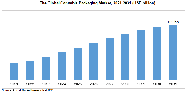 The Global Cannabis Packaging Market, 2021-2031 (USD billion)