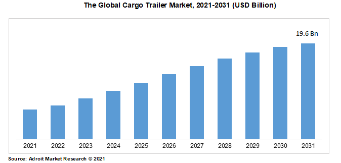 The Global Cargo Trailer Market, 2021-2031 (USD Billion)