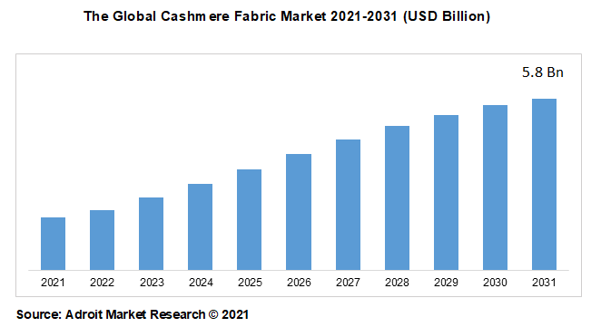 The Global Cashmere Fabric Market 2021-2031 (USD Billion)