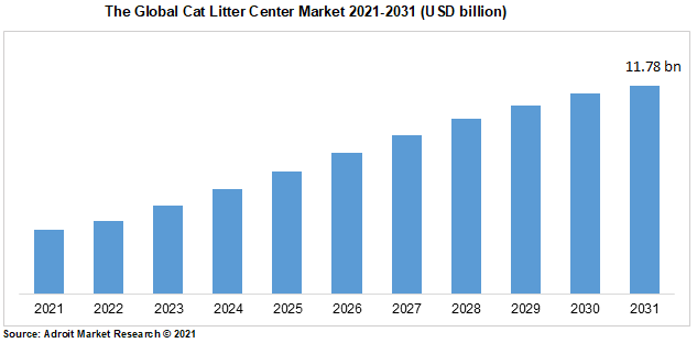 The Global Cat Litter Center Market 2021-2031 (USD billion)