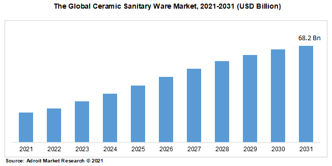 The Global Ceramic Sanitary Ware Market, 2021-2031 (USD Billion)