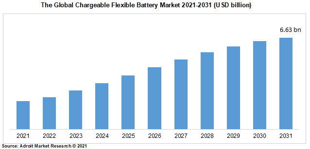 The Global Chargeable Flexible Battery Market 2021-2031 (USD billion)