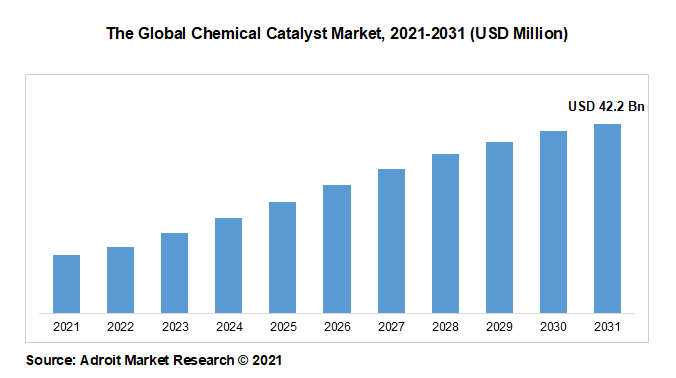 The Global Chemical Catalyst Market, 2021-2031 (USD Million)