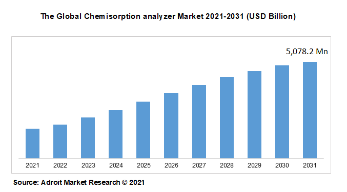 The Global Thermogravimetric Analyzer Market 2021-2031 (USD Billion)