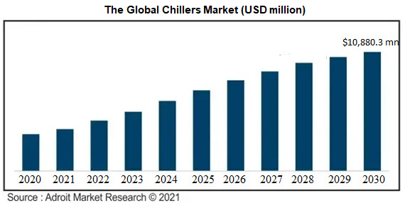 The Global Chillers Market (USD million)