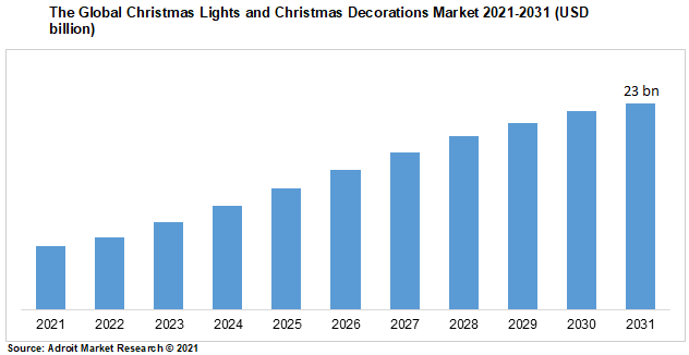 The Global Christmas Lights and Christmas Decorations Market 2021-2031 (USD billion)