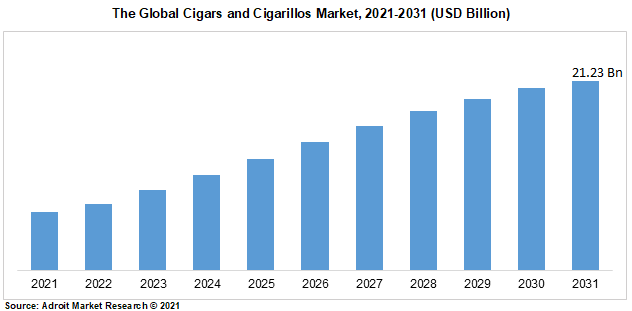 The Global Cigars and Cigarillos Market, 2021-2031 (USD Billion)