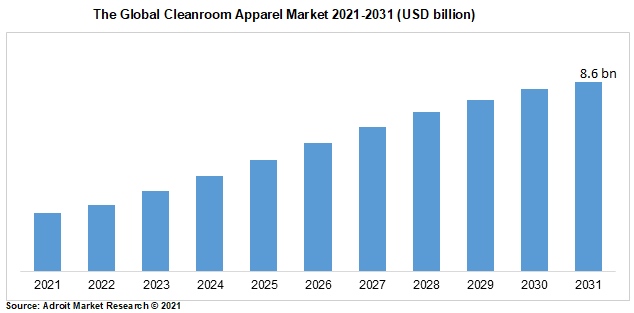 The Global Cleanroom Apparel Market 2021-2031 (USD billion)
