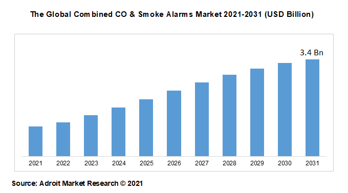 The Global Combined CO & Smoke Alarms Market 2021-2031 (USD Billion)
