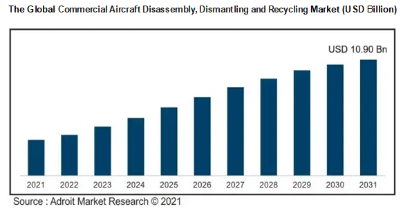 The Global Commercial Aircraft Disassembly, Dismantling and Recycling Market (USD Billion)