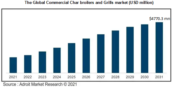 The Global Commercial Char broilers and Grills market (USD million)
