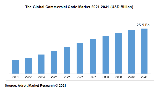The Global Commercial Code Market 2021-2031 (USD Billion)