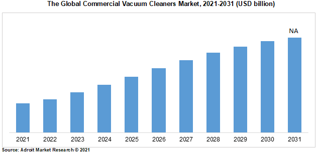 The Global Commercial Vacuum Cleaners Market, 2021-2031 (USD billion)