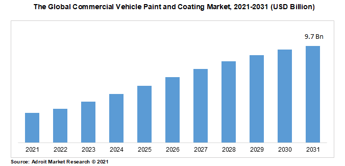 The Global Commercial Vehicle Paint and Coating Market, 2021-2031 (USD Billion)