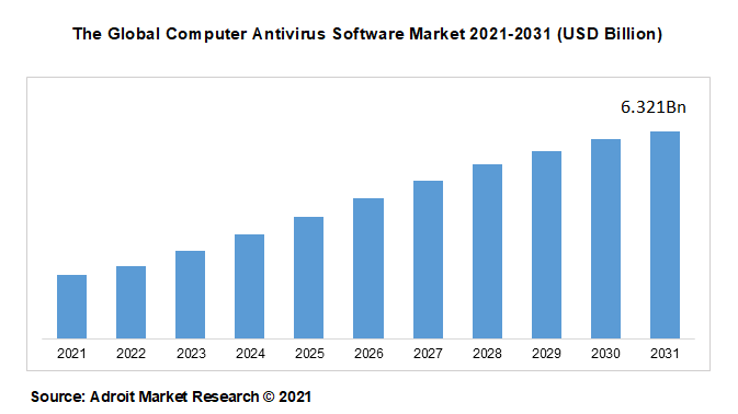 The Global Computer Antivirus Software Market 2021-2031 (USD Billion)