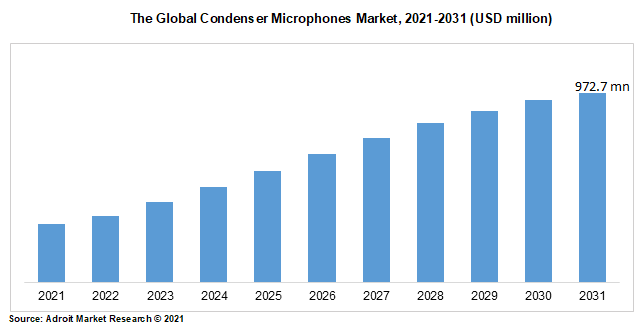 The Global Condenser Microphones Market, 2021-2031 (USD million)