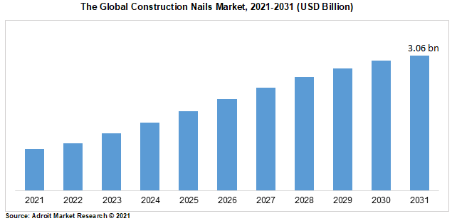 The Global Construction Nails Market, 2021-2031 (USD Billion)