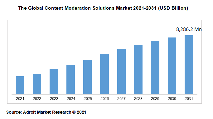The Global Content Moderation Solutions Market 2021-2031 (USD Billion)