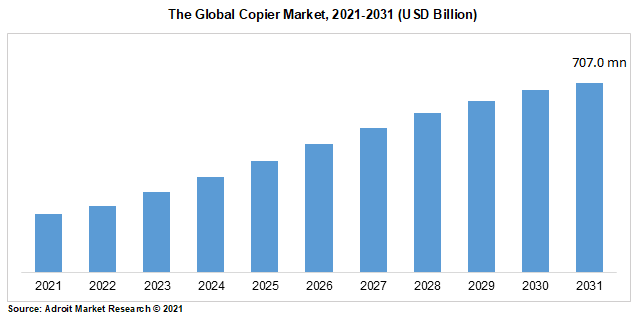 The Global Copier Market, 2021-2031 (USD Billion)
