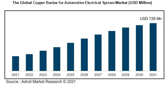 The Global Copper Busbar for Automotive Electrical System Market (USD Million)