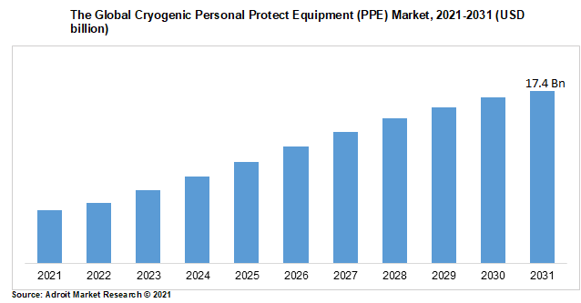 The Global Cryogenic Personal Protect Equipment (PPE) Market, 2021-2031 (USD billion)