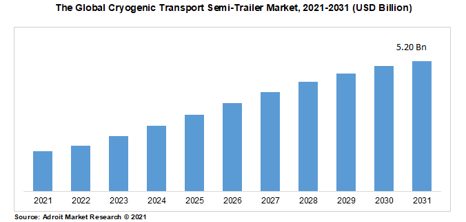 The Global Cryogenic Transport Semi-Trailer Market, 2021-2031 (USD Billion)