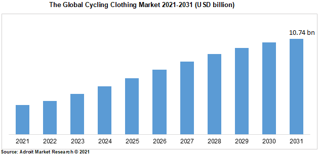The Global Cycling Clothing Market 2021-2031 (USD billion)
