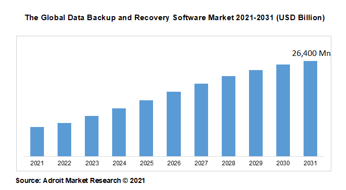 The Global Data Backup and Recovery Software Market 2021-2031 (USD Billion)