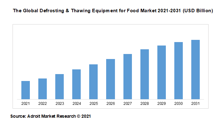 The Global Defrosting & Thawing Equipment for Food Market 2021-2031 (USD Billion)