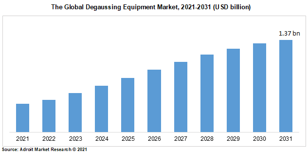 The Global Degaussing Equipment Market, 2021-2031 (USD billion)