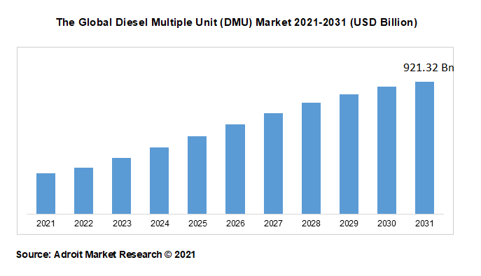 The Global Diesel Multiple Unit (DMU) Market 2021-2031 (USD Billion)