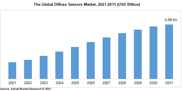The Global Diffuse Sensors Market, 2021-2031 (USD Billion)