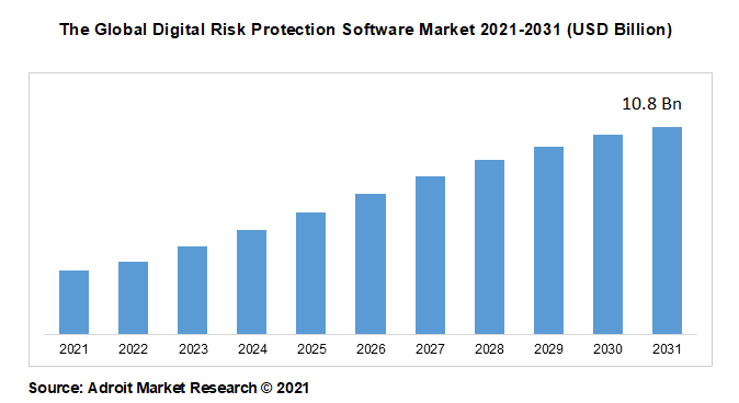 The Global Digital Risk Protection Software Market 2021-2031 (USD Billion)
