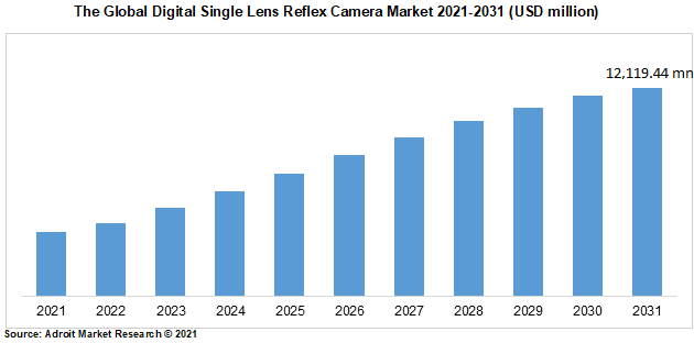 The Global Digital Single Lens Reflex Camera Market 2021-2031 (USD million)
