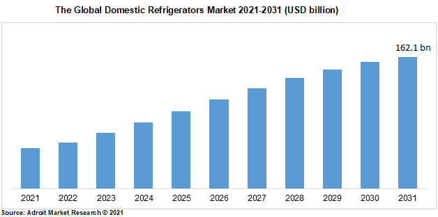 The Global Domestic Refrigerators Market 2021-2031 (USD billion)