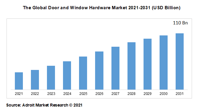 The Global Door and Window Hardware Market 2021-2031 (USD Billion)