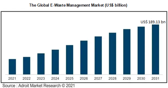The Global E-Waste Management Market (US$ billion)