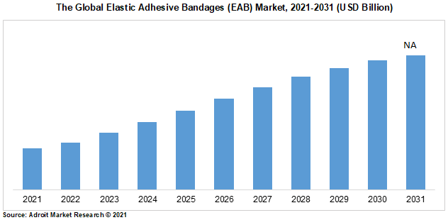 The Global Elastic Adhesive Bandages (EAB) Market, 2021-2031 (USD Billion)