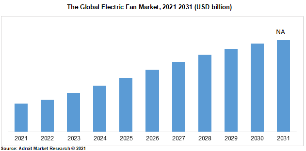 The Global Electric Fan Market, 2021-2031 (USD billion)