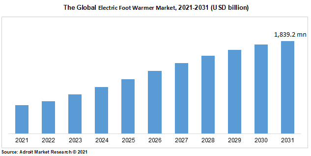 The Global Electric Foot Warmer Market, 2021-2031 (USD billion)