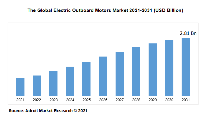 The Global Electric Outboard Motors Market 2021-2031 (USD Billion)